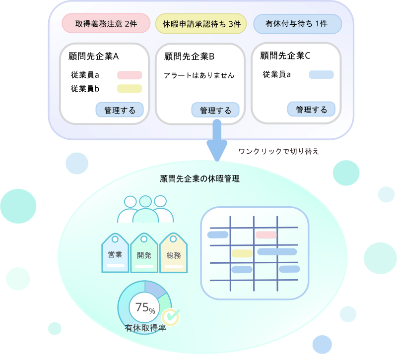 社労士が顧問先ごとに有給休暇管理を行うパートナープランの仕組み図